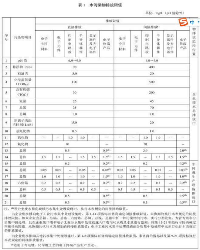 水污染物放限值