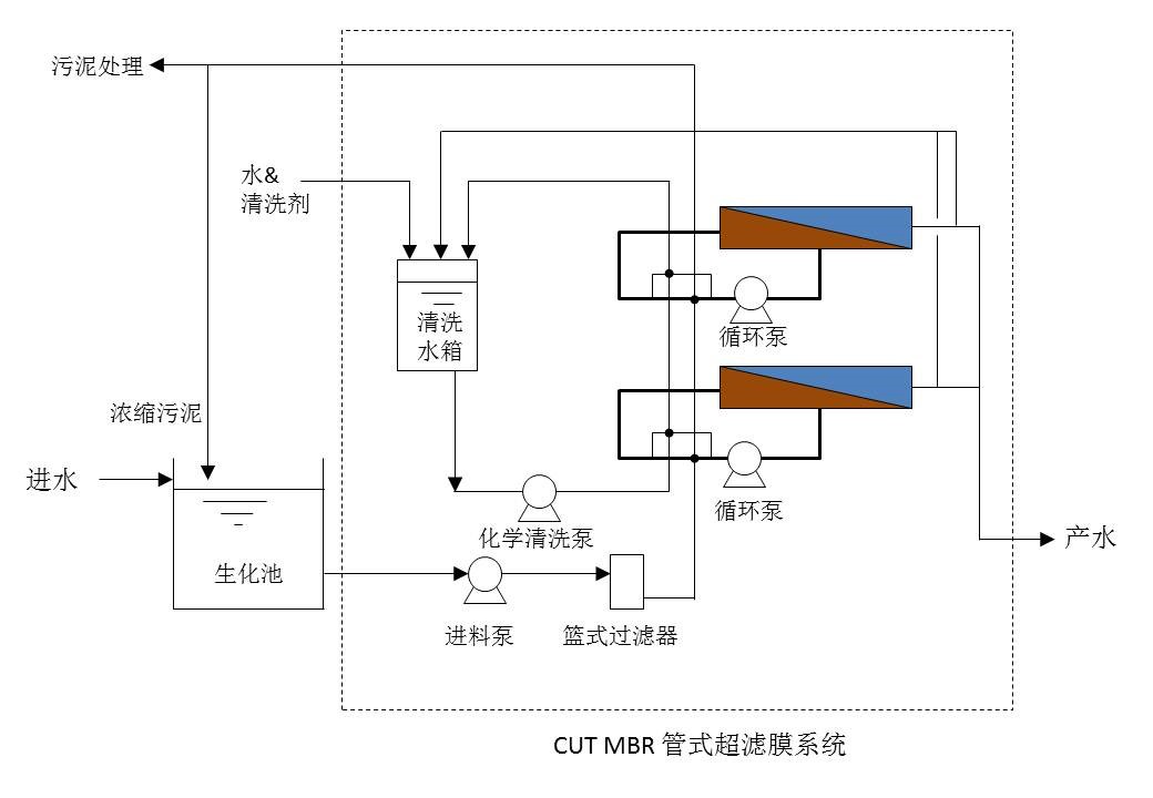 系统工艺流程图